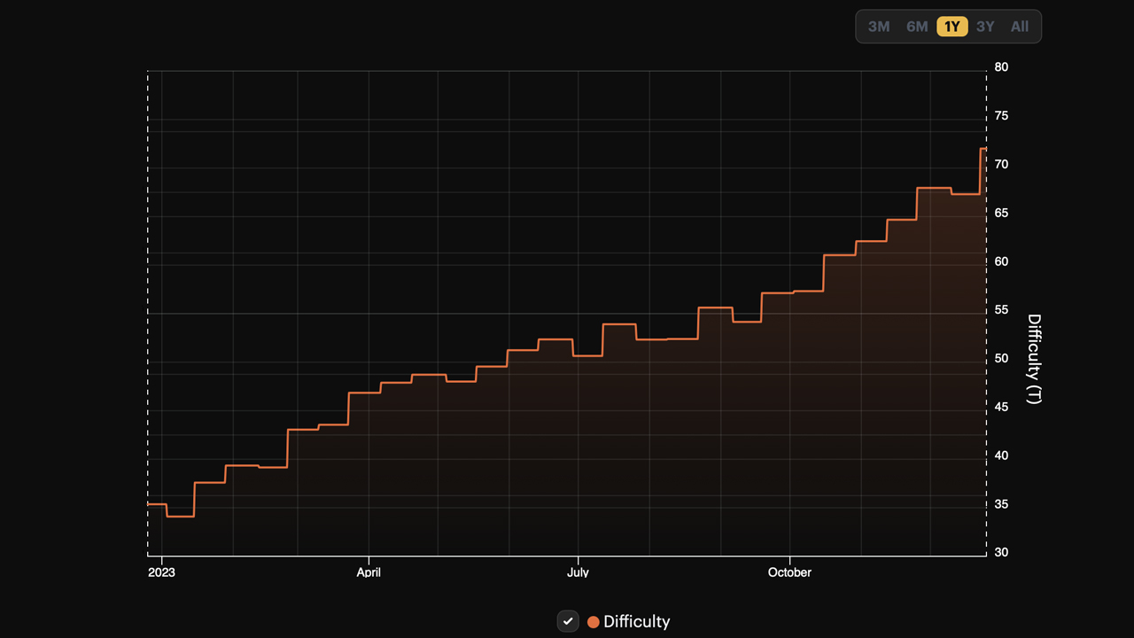 Bitcoin mining difficulty rises % to all-time high as hashrate jumps