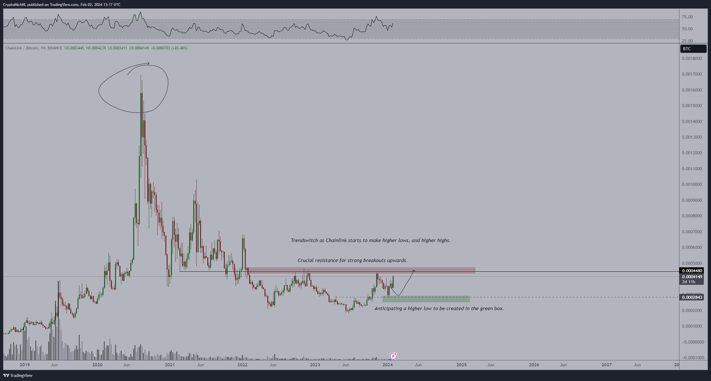 CHAINLINK (X) - LINK/BTC Trading signals