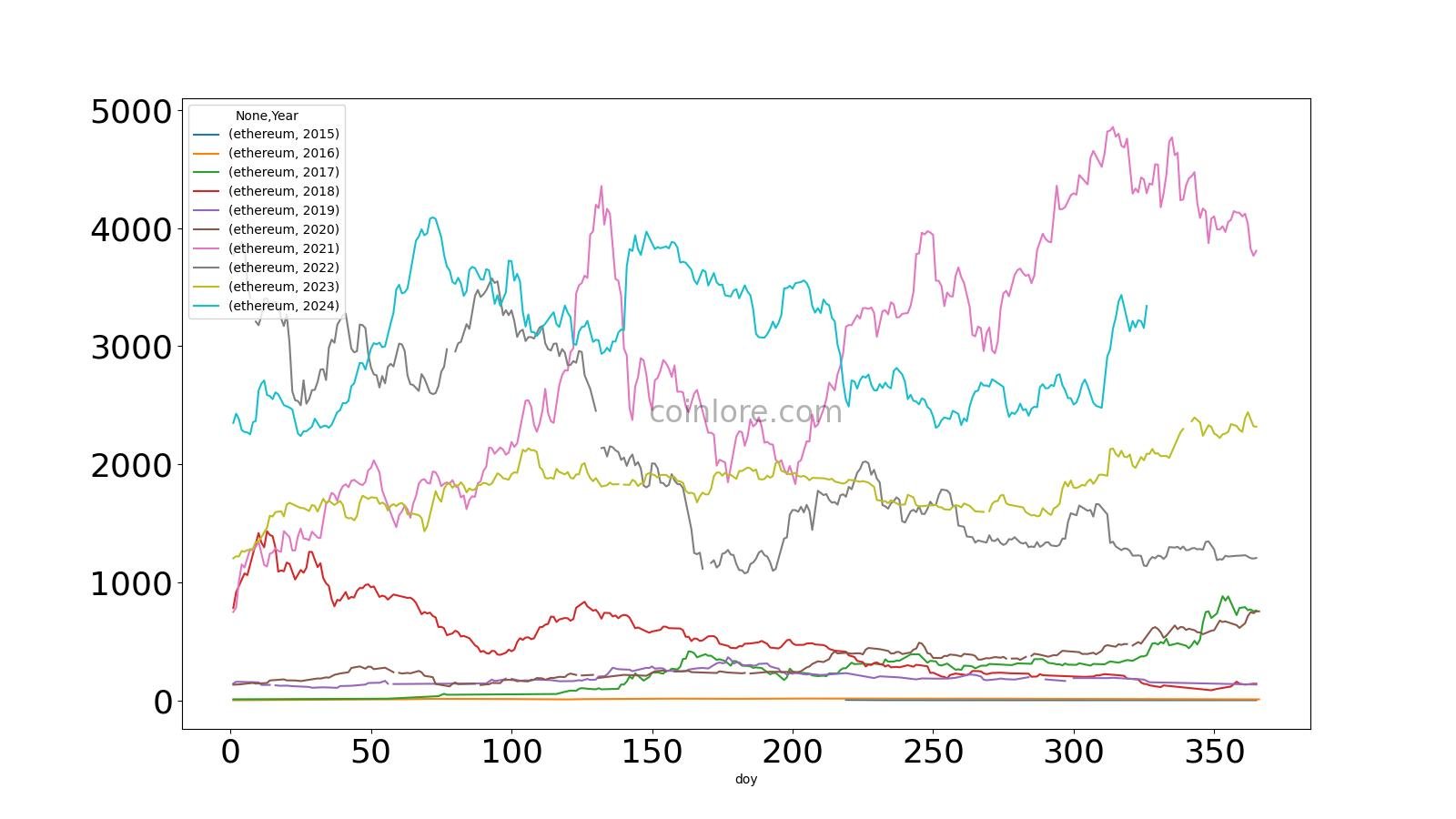 Ethereum Price USD () | Kaggle