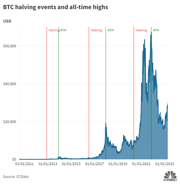 Bitcoin Halving Predicting the Future of Bitcoin in a Digital World