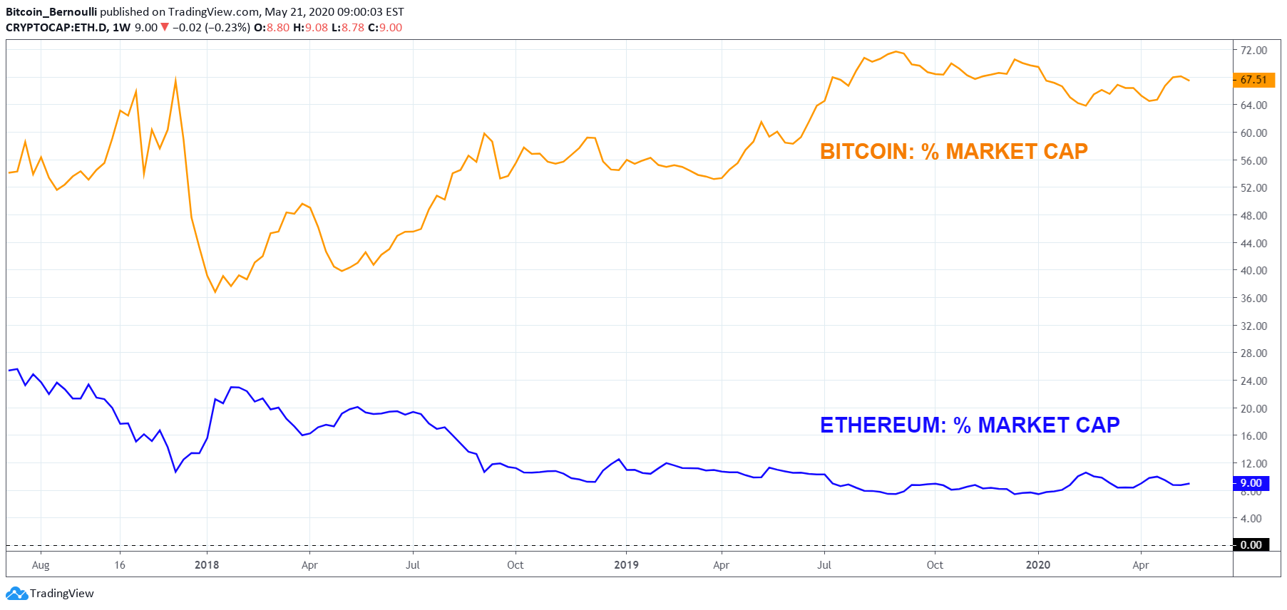 Ethereum Price Today - ETH Coin Price Chart & Crypto Market Cap