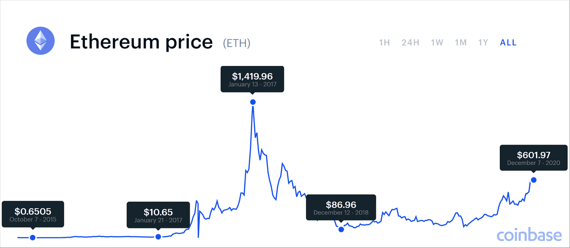 Ethereum (ETH) Price Today | ETH Live Price Charts | Revolut United Kingdom