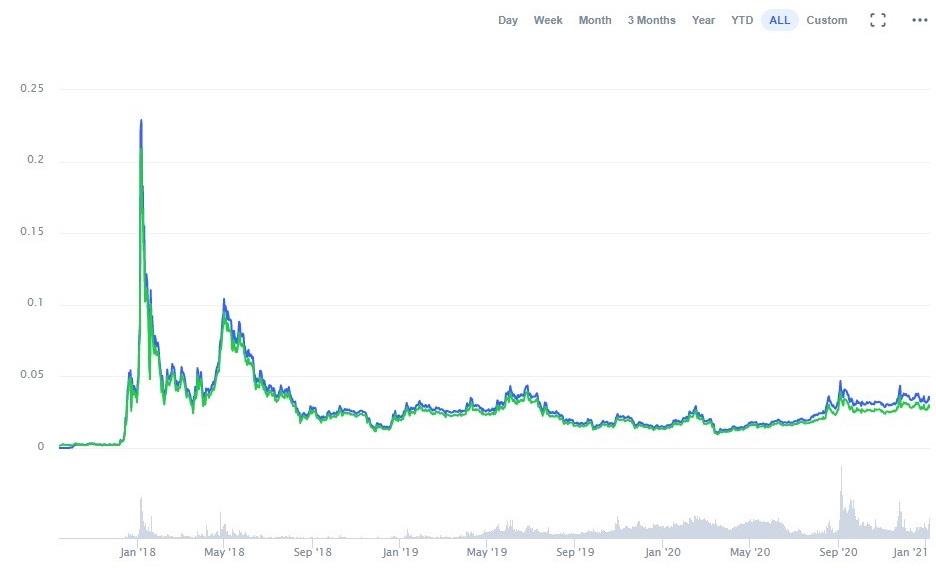 TRON (TRX) live coin price, charts, markets & liquidity