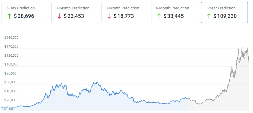 Bitcoin Price Prediction , , , - 