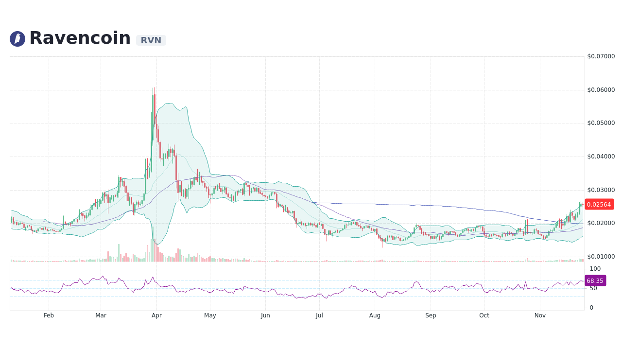 Ravencoin Reddit & Ravencoin Twitter Followers and Trends | CoinCarp