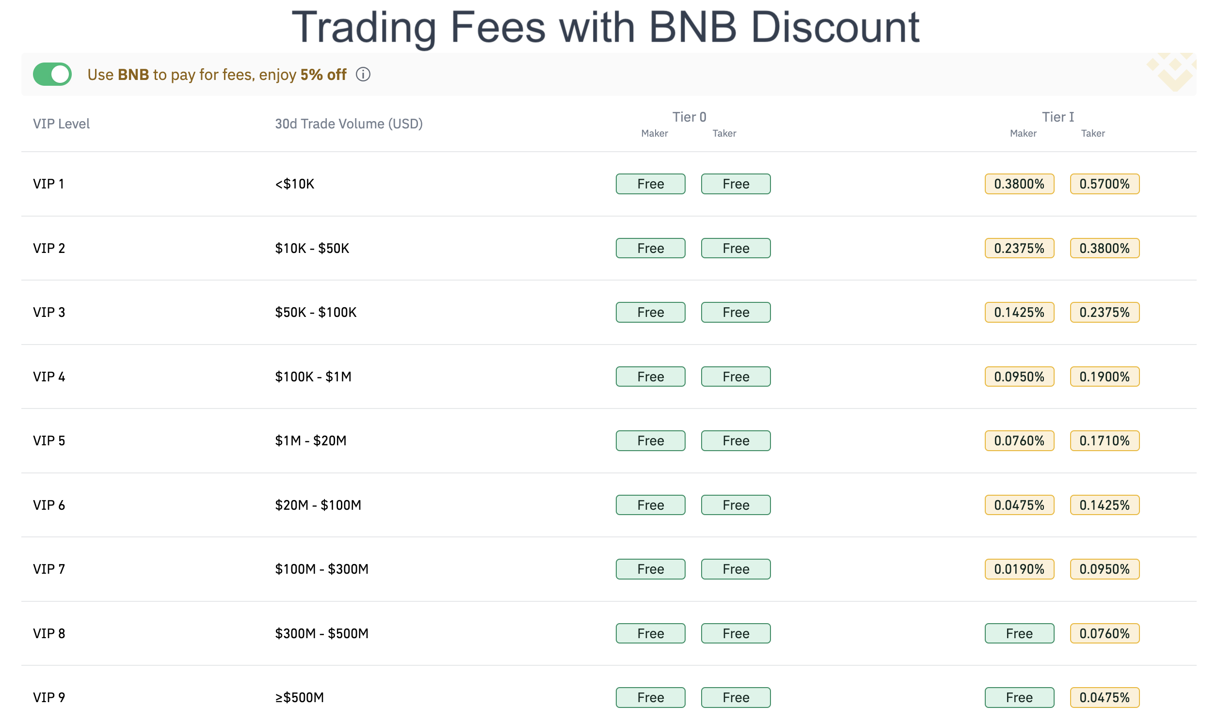 Binance Trading Fees Discount & How To Reduce Fees On Binance (Tricks)