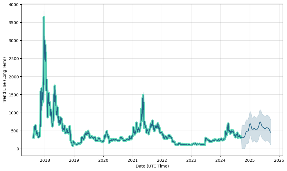 BITCOIN CASH PRICE PREDICTION - - 