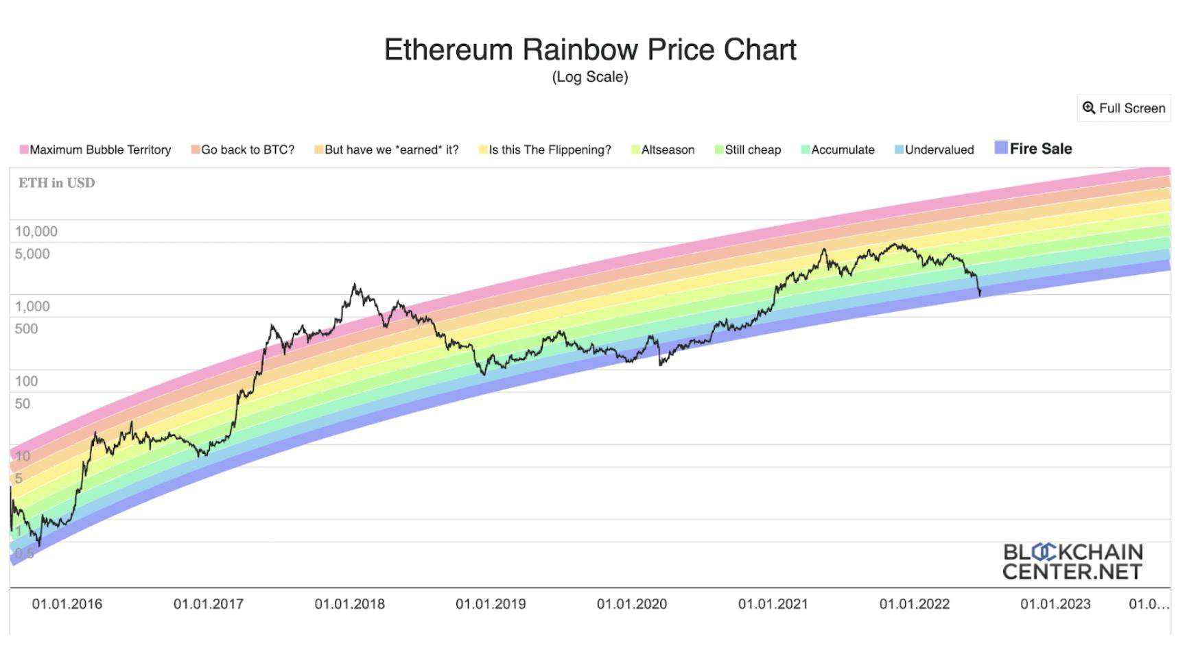 Bitcoin Rainbow Chart | Newhedge