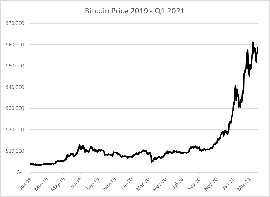 Is another bitcoin crash inevitable? - Times of India