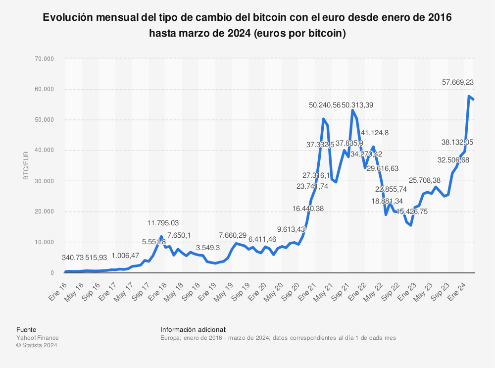 BTC to EUR (Bitcoin to Euro) FX Convert