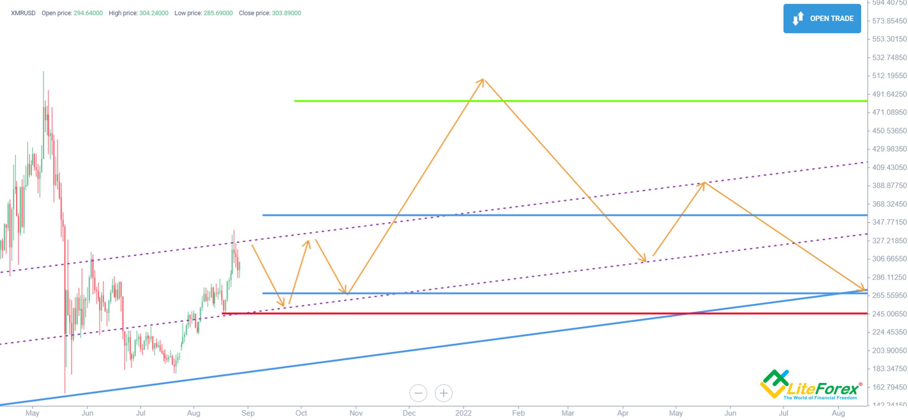 XMR price prediction - Daily News Hungary