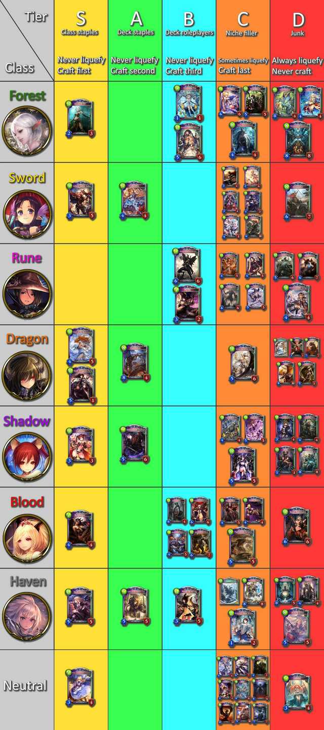 Shadowverse Tier List in [March] | Characters Ranked