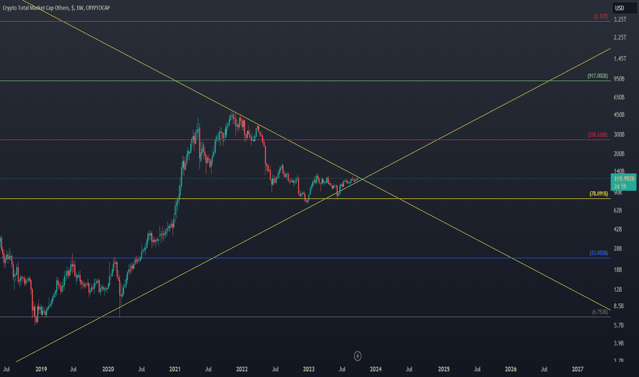 Crypto Total Market Cap Excluding BTC, $ Trade Ideas — CRYPTOCAP:TOTAL2 — TradingView