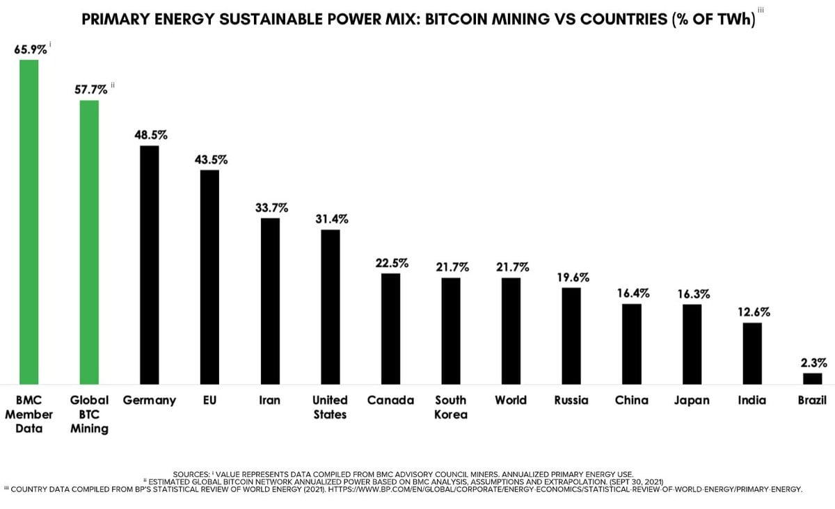 Bitcoin's Energy Usage Isn't a Problem. Here's Why. - Lyn Alden