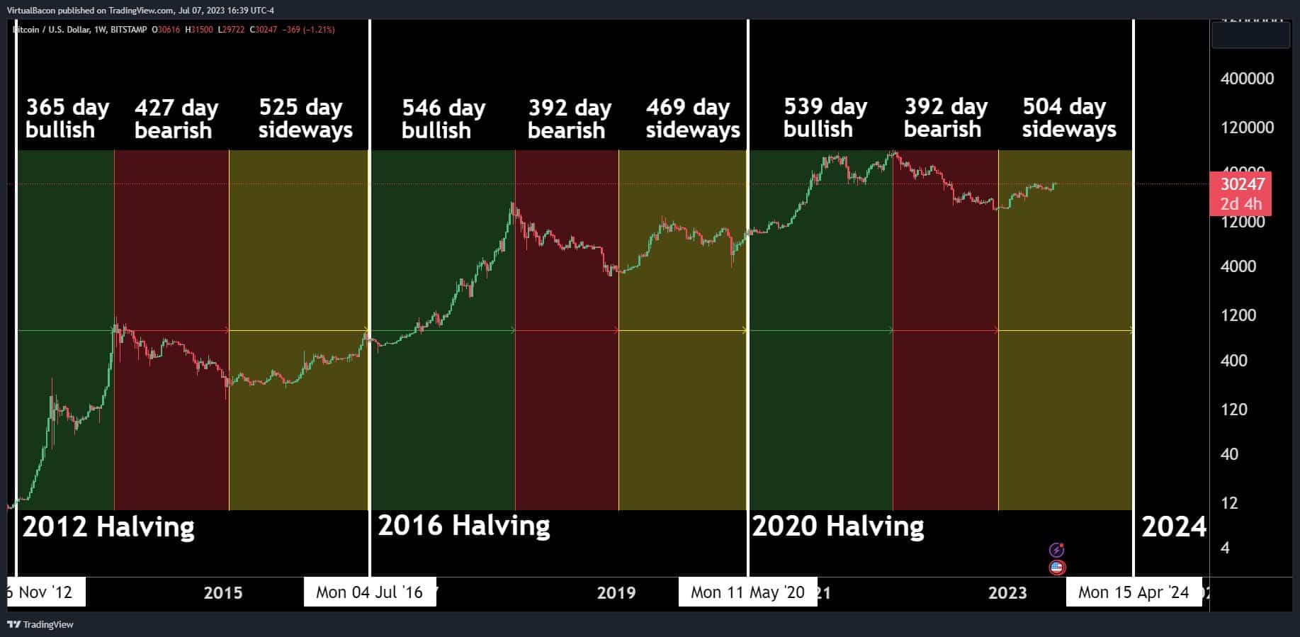 Bitcoin Halving Date & Price History