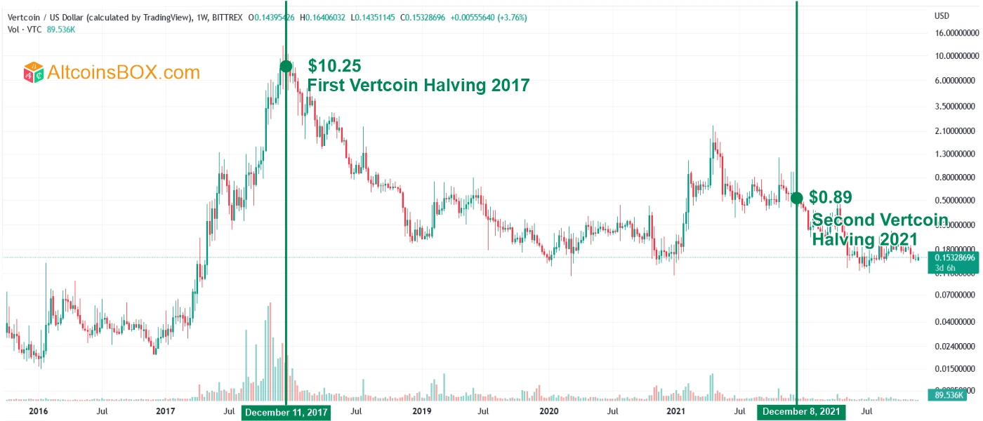 Bitcoin (BTC) statistics - Price, Blocks Count, Difficulty, Hashrate, Value