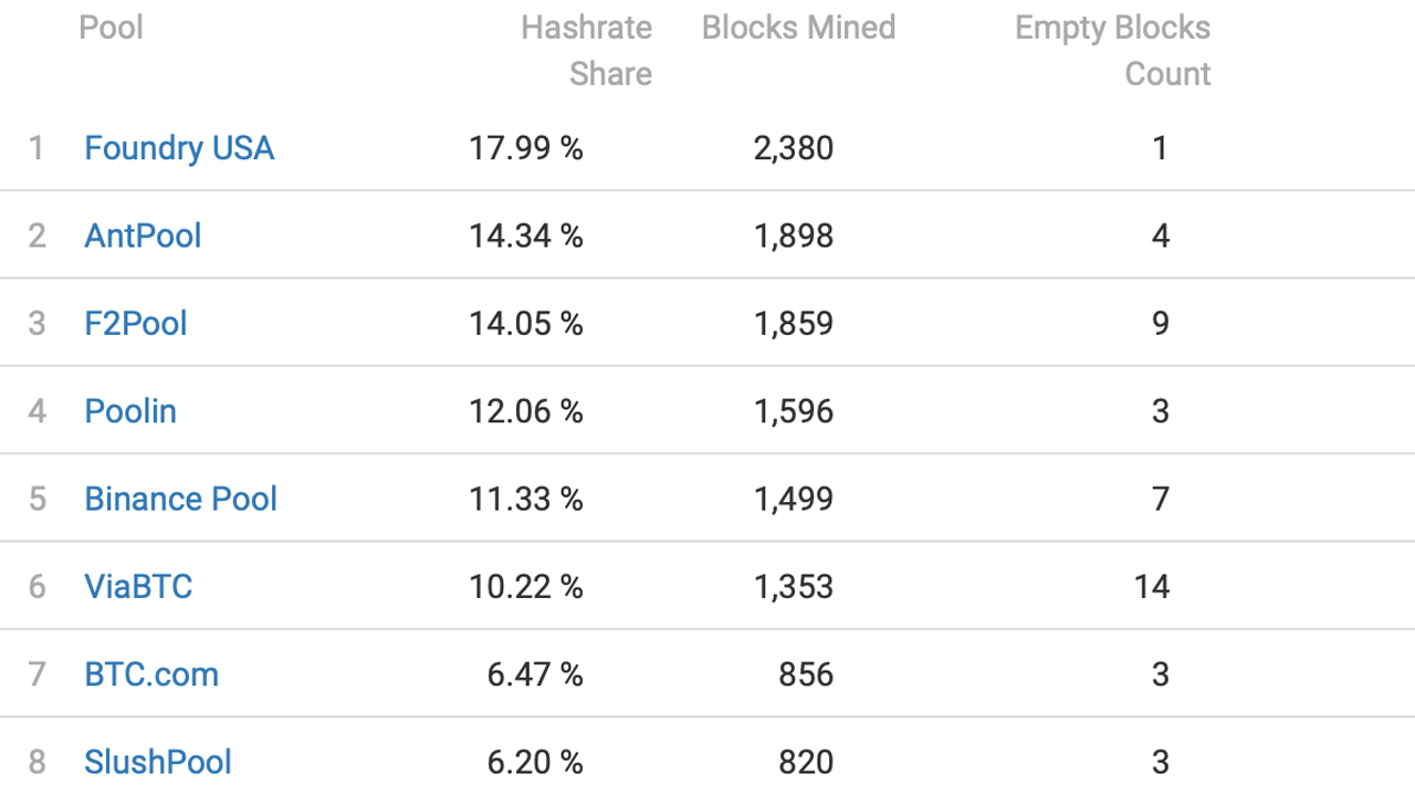 Critics Alarmed as 2 Major Mining Pools Dominate Over 50% of Bitcoin Hashrate