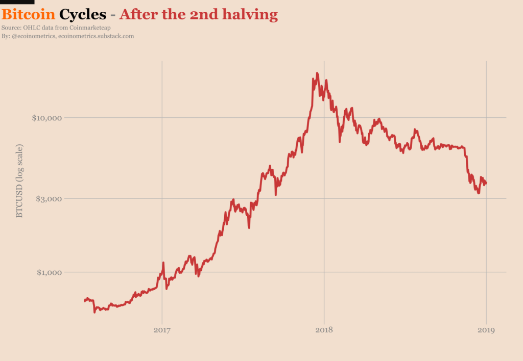 Bitcoin Halving Dates: Investor’s Guide | CoinLedger