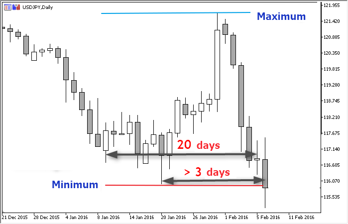 Turtle Soup +1 Forex Strategy – Forex Academy