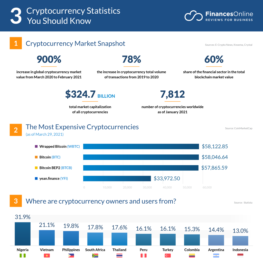 Investing in cryptocurrency