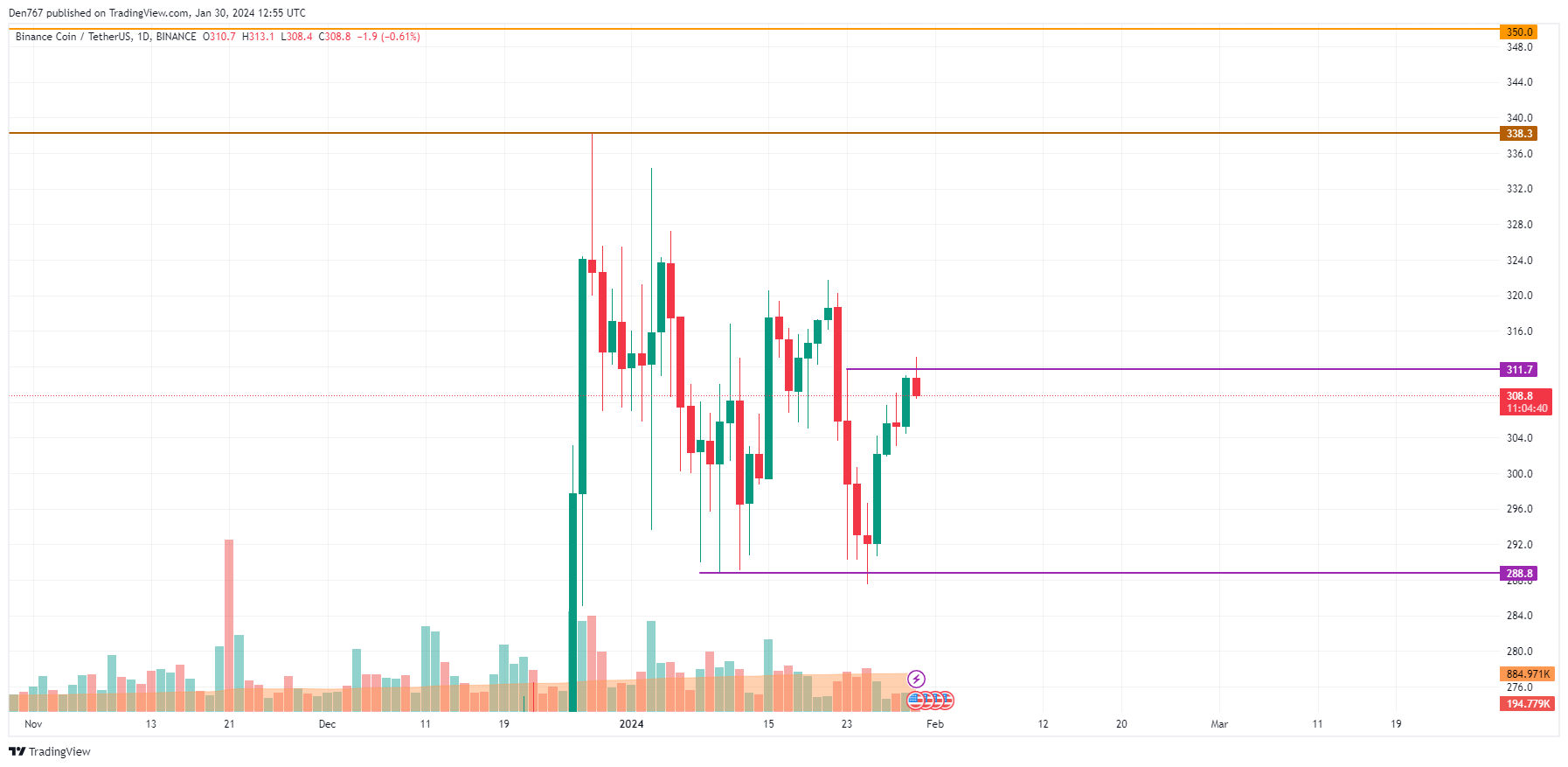 1 Binance Coin (BNB) to Indian Rupee (INR) Price Now | CoinCarp