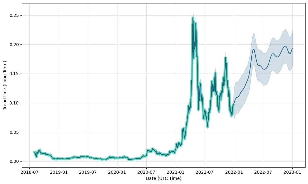 VeChain Price Prediction: , , - 