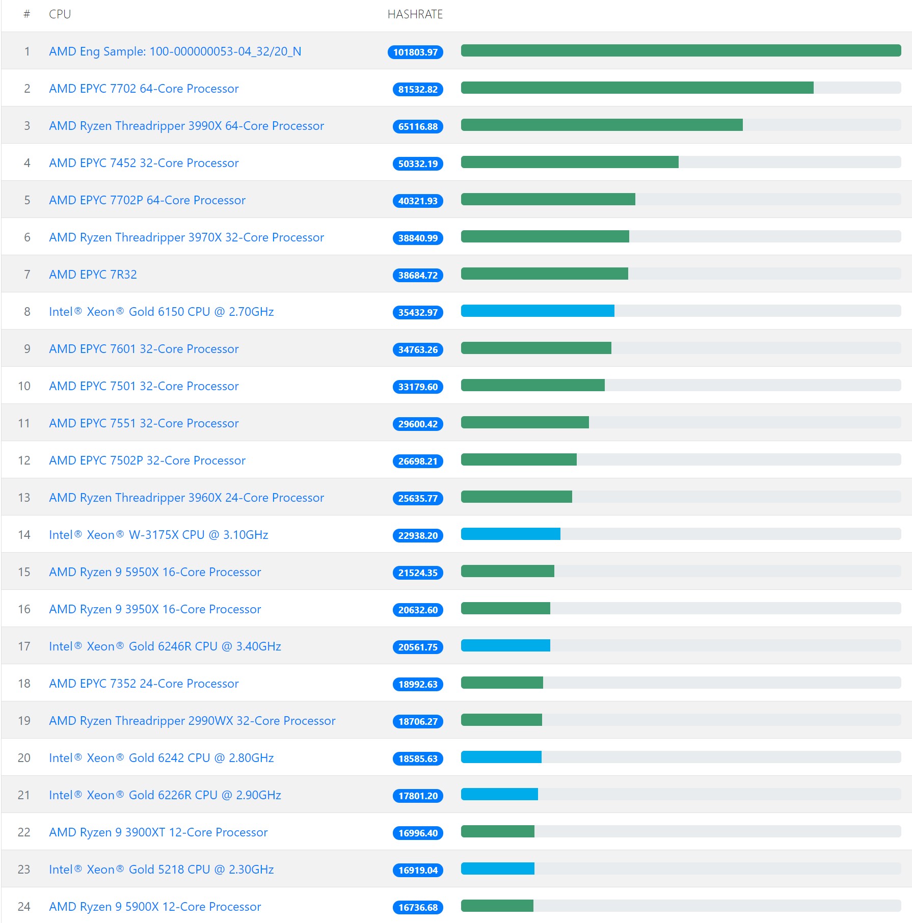 Non-specialized hardware comparison - Bitcoin Wiki