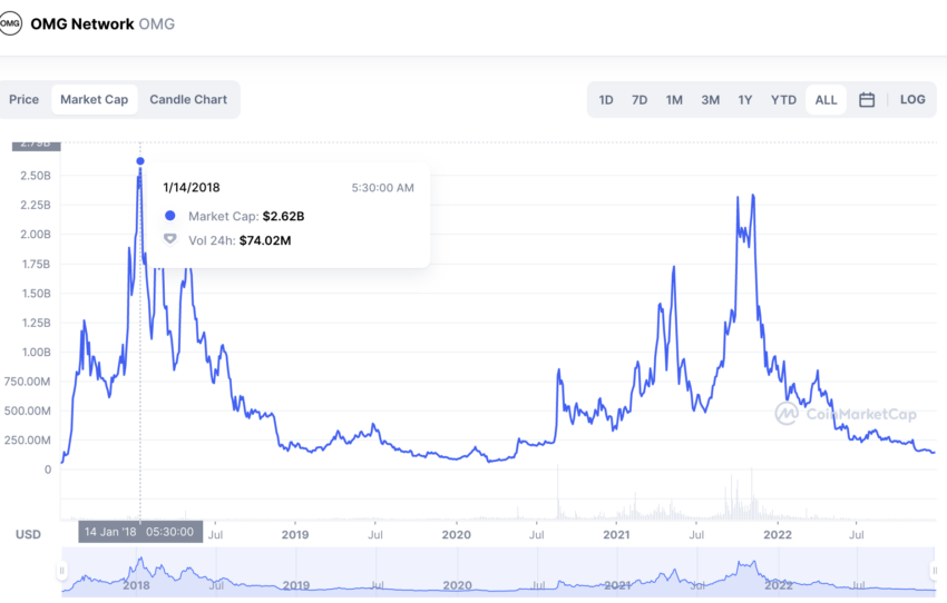 OMG Network Price Today - OMG Price Chart & Market Cap | CoinCodex