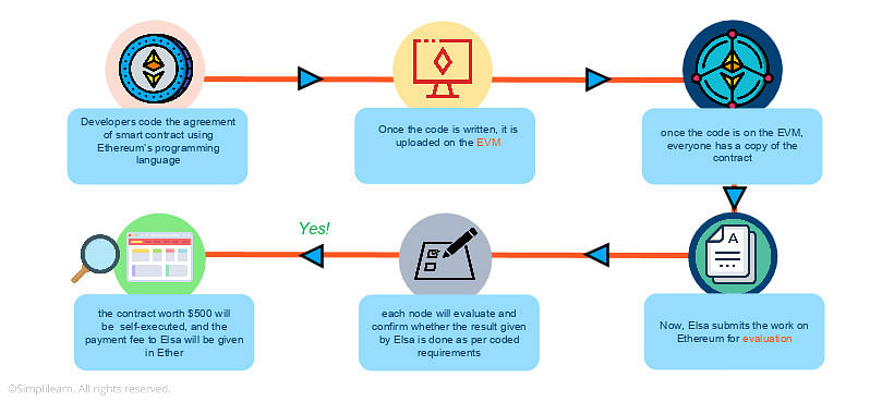 What is Ethereum and How Does It Work? | PayPal US