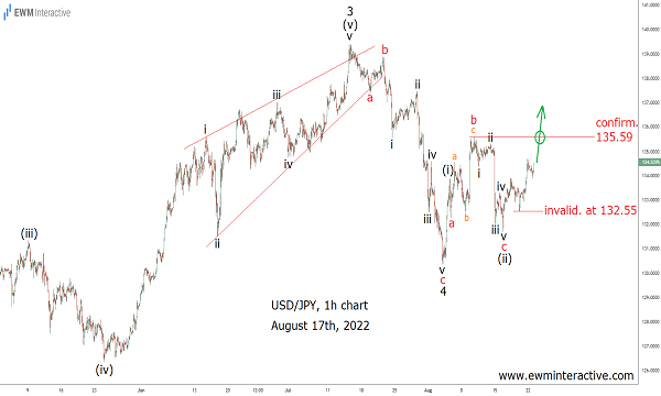 Elliott Wave Theory - Top 3 Rules