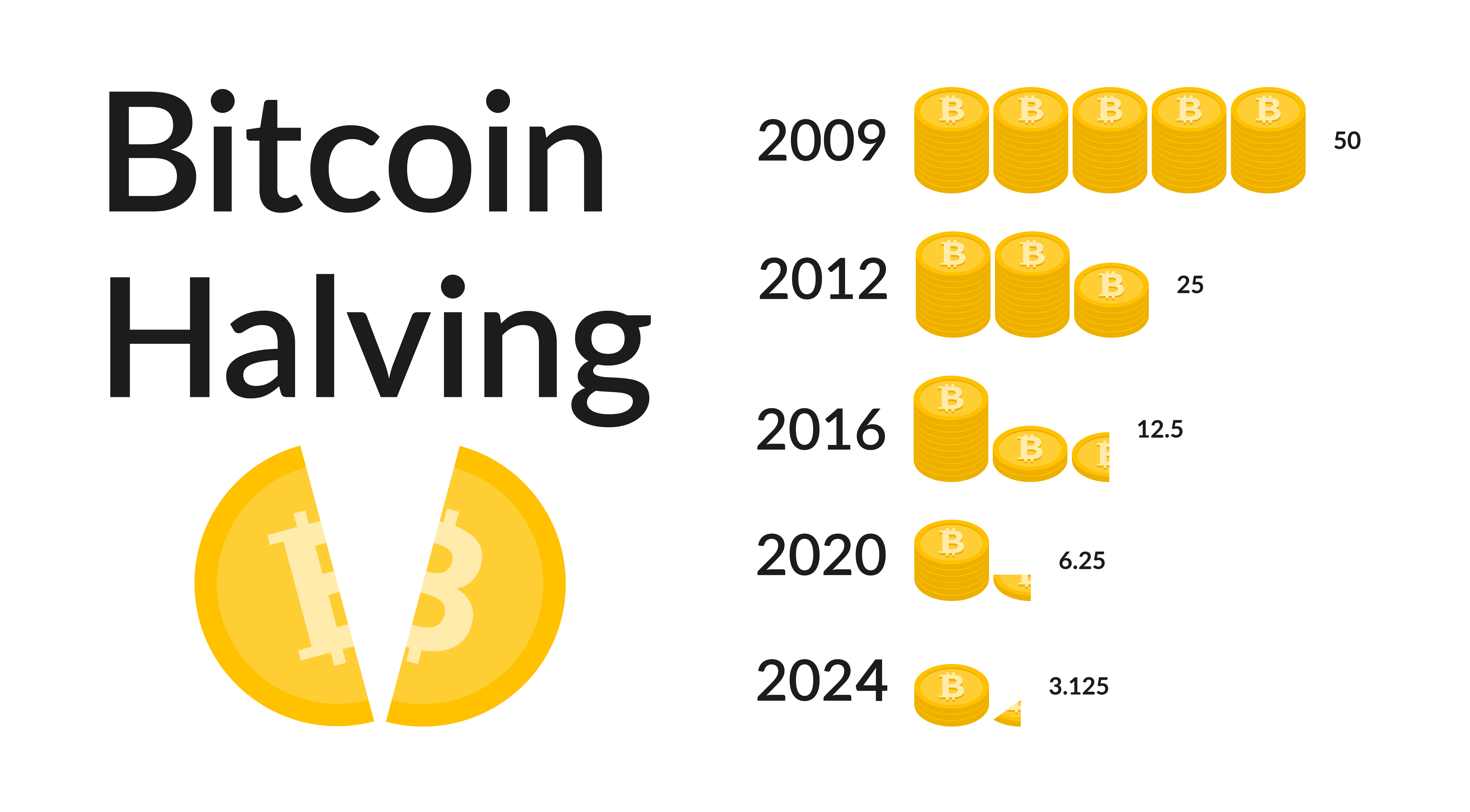 What is Bitcoin halving?