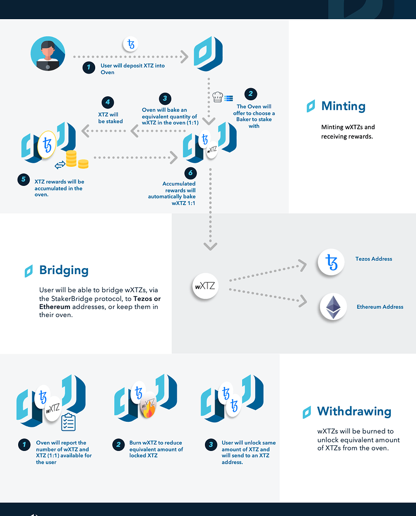 How to stake Tezos (XTZ) - KoinX