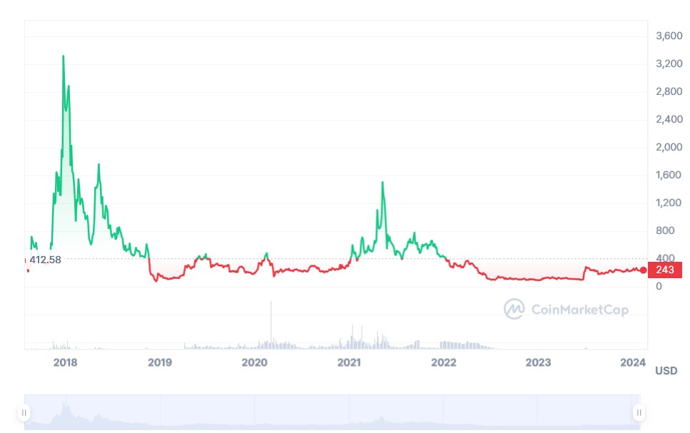 Buy Bitcoin Cash | Bitcoin Cash price, rate, charts, market capitalization and other statistics