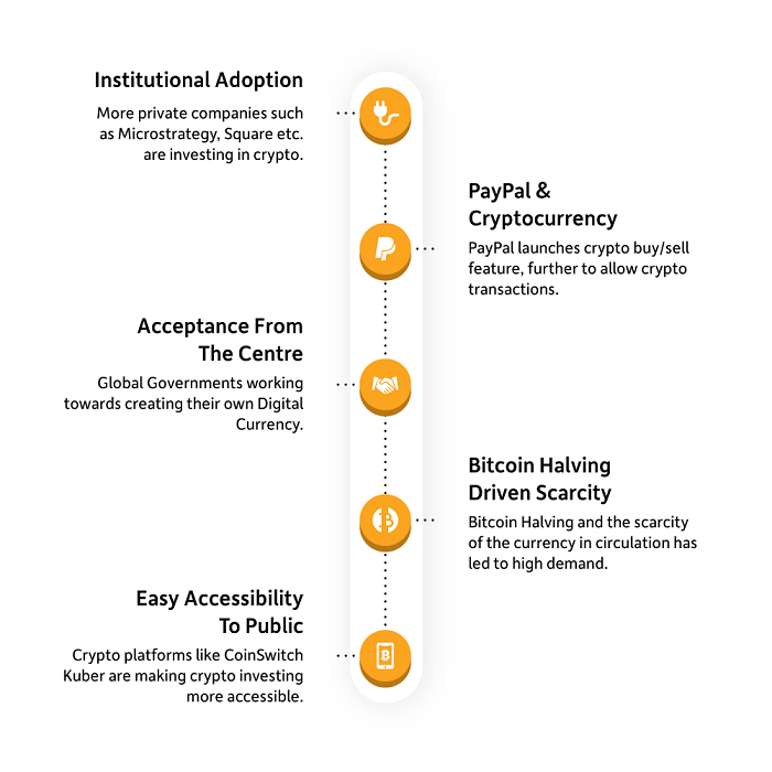 Crypto News: Why Is Bitcoin's Price Rising?