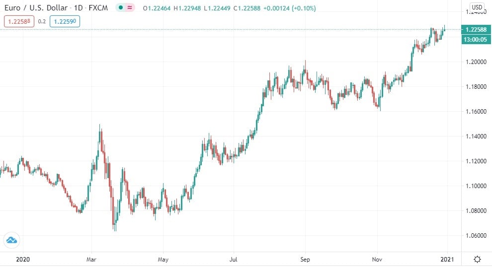 Euro to Dollar Forecast: in Three Months say Rabobank | Currency News UK