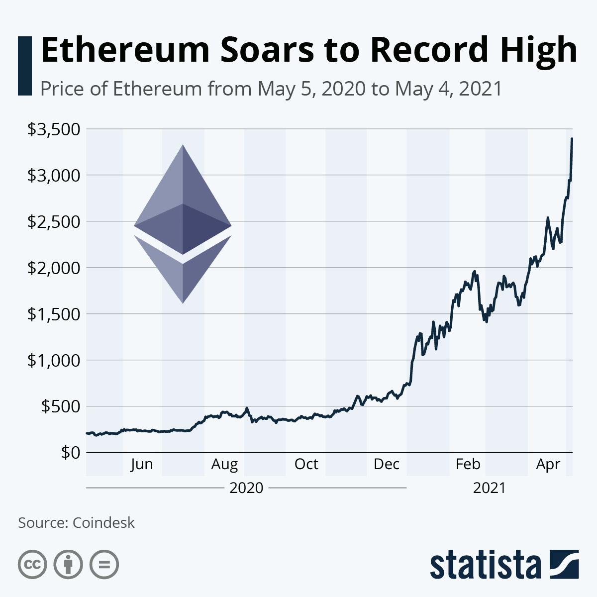 Ethereum USD (ETH-USD) price, value, news & history – Yahoo Finance