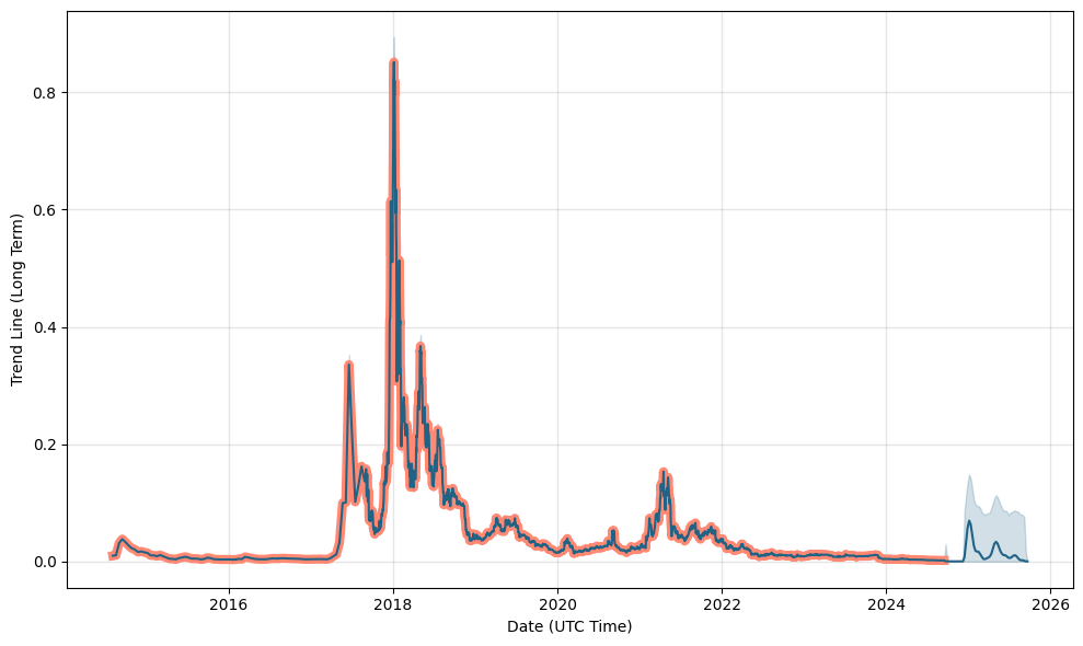 BitShares Price Prediction up to $ by - BTS Forecast - 