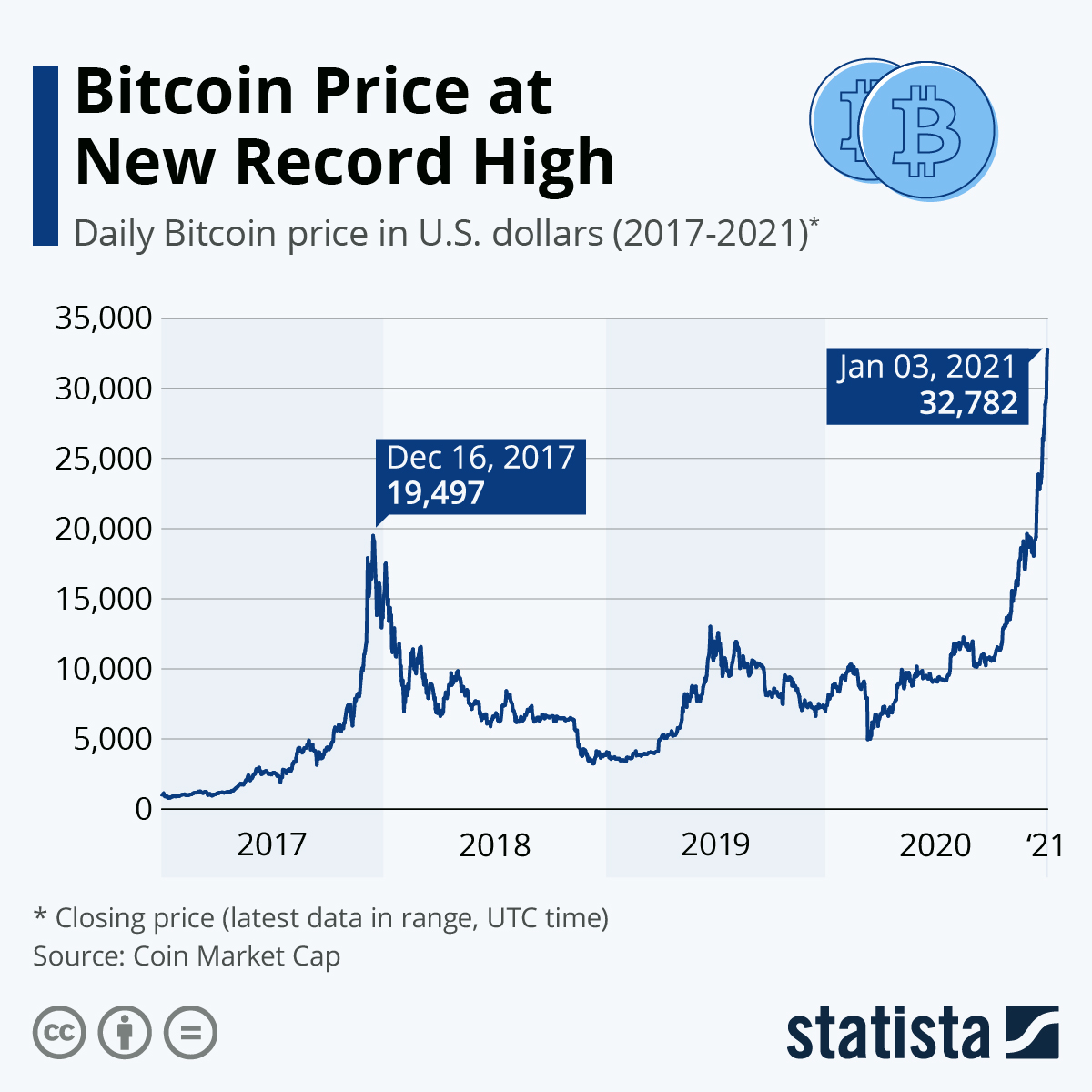 Check Cryptocurrency Price History For The Top Coins | CoinMarketCap