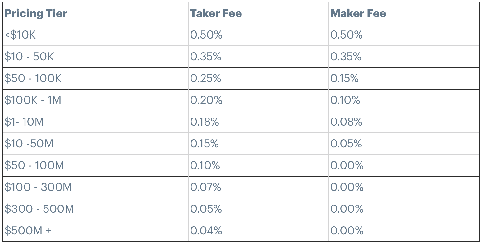 Coinbase exchange slashes fees for high-volume traders