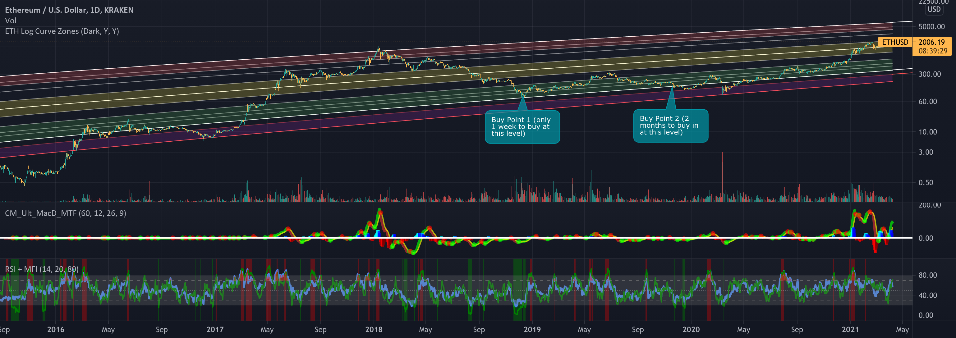 Ethereum Rainbow Chart - Blockchaincenter