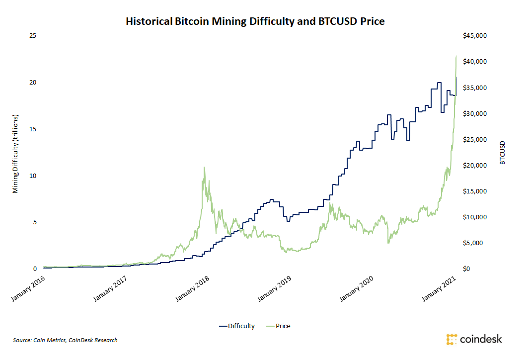 Bitcoin Difficulty Ribbon : Woobull Charts