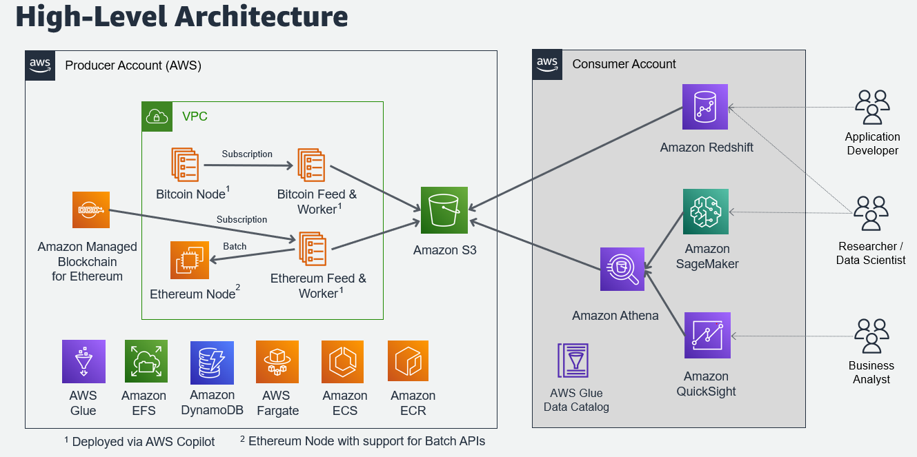 Indonesian Cybercriminals Exploit AWS for Profitable Crypto Mining Operations