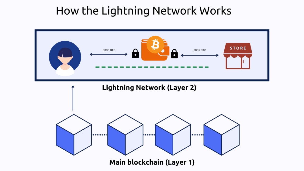 The State of The Lightning Network: Bitcoin's Brightest Layer 2 Solution - ostrov-dety.ru