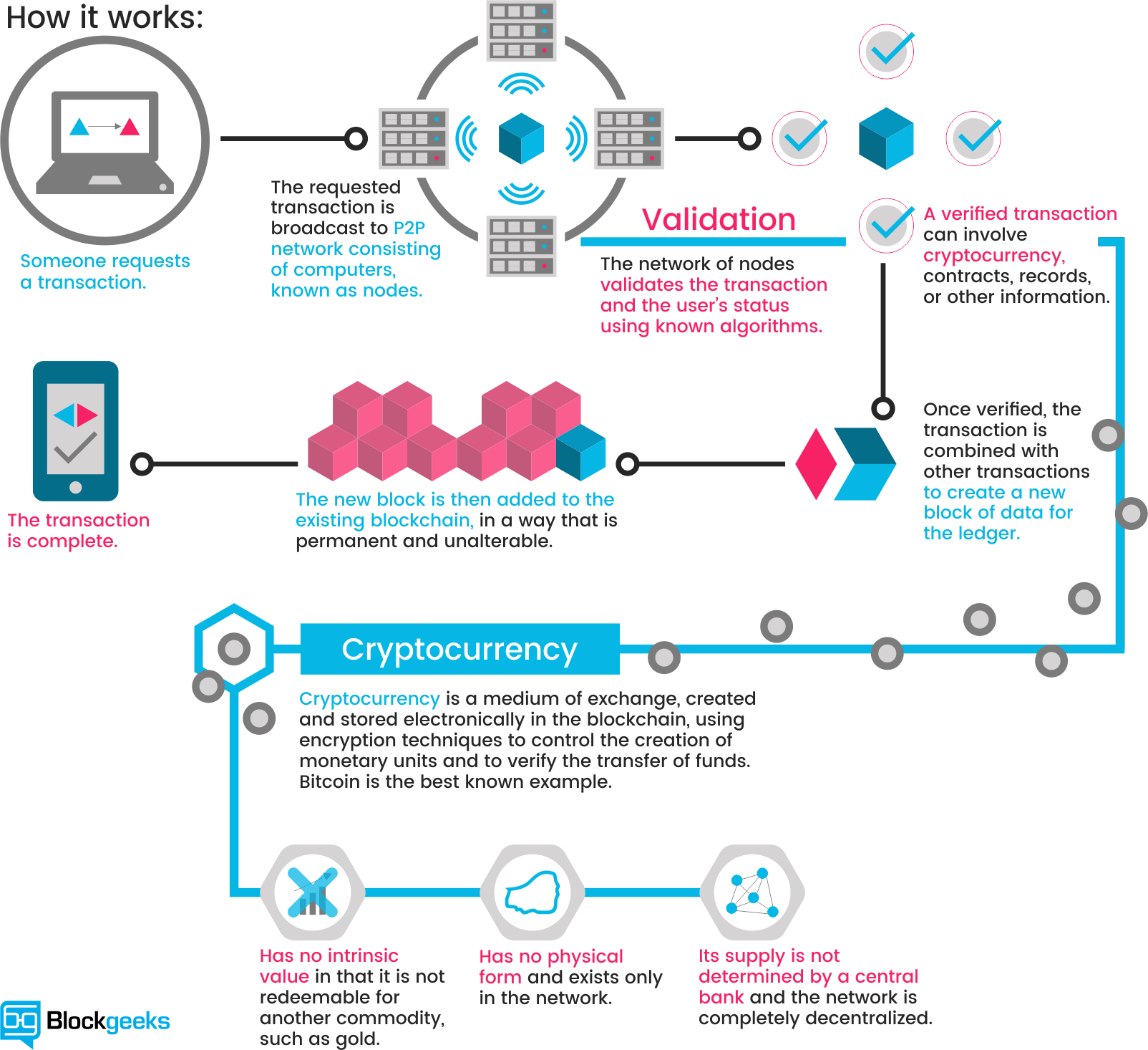 10 Proven Benefits of Blockchain Technology for Business in -