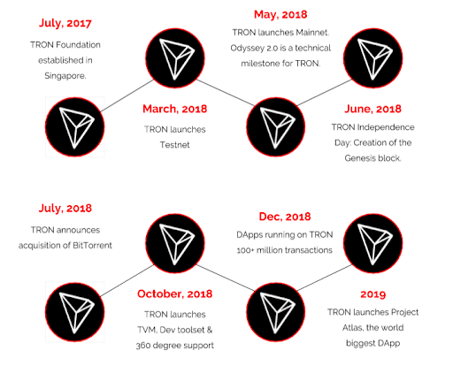 TRON Price Prediction