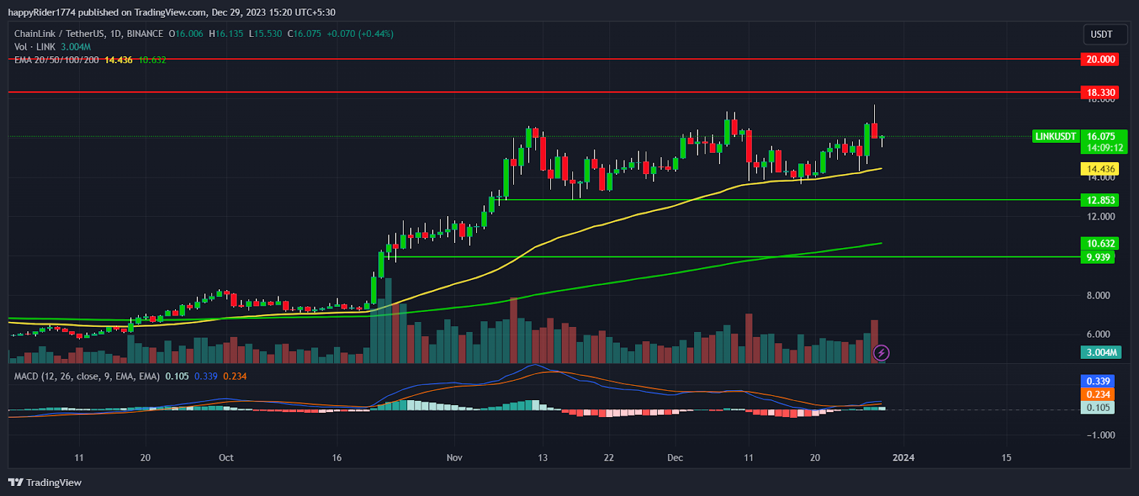 Dogecoin (DOGE) Price Prediction - 