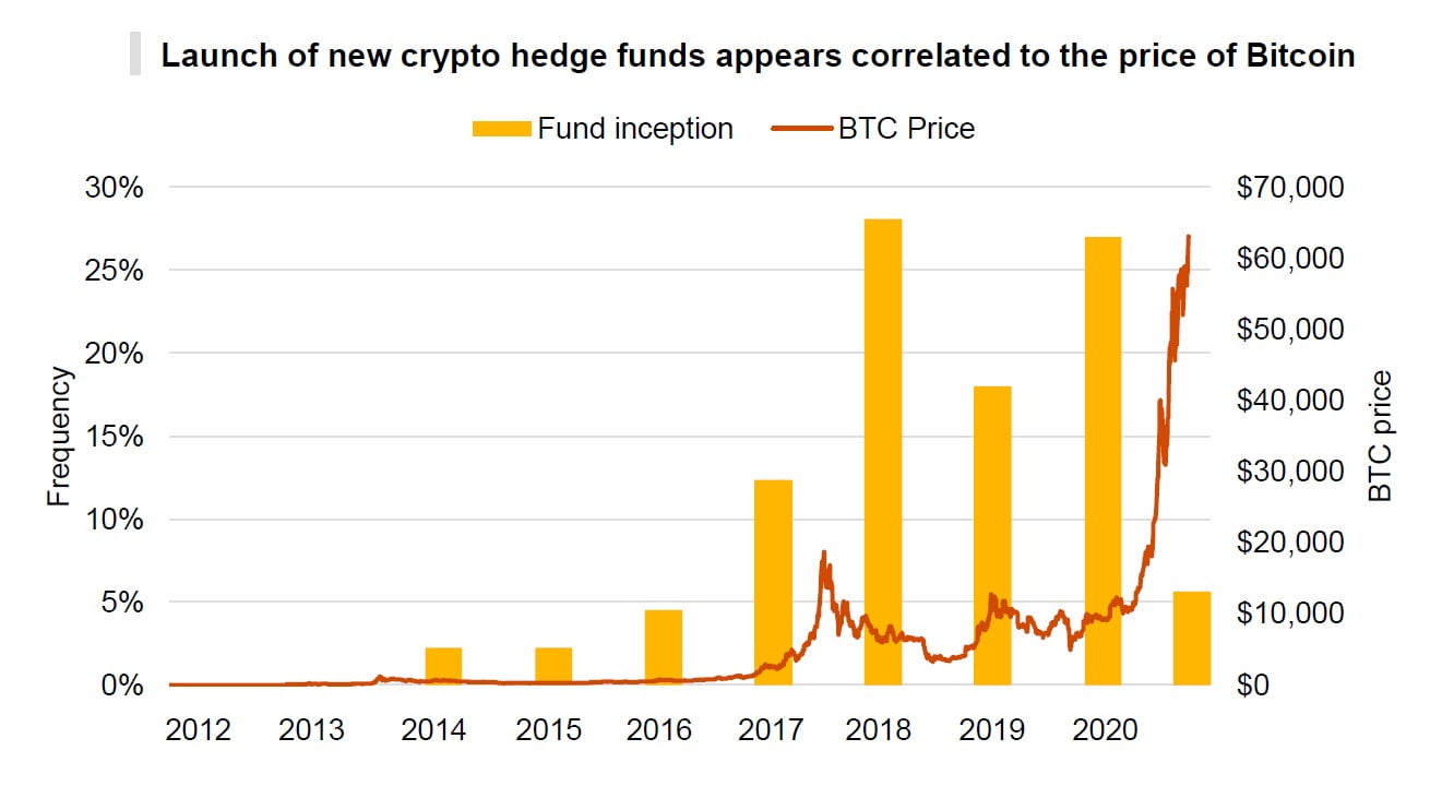 Crypto hedge funds - Empirica