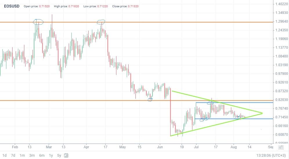 EOS price - Live value & realtime EOS/EUR price | BLOX