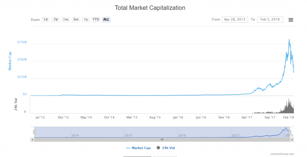 Crypto market cap ranking | Statista