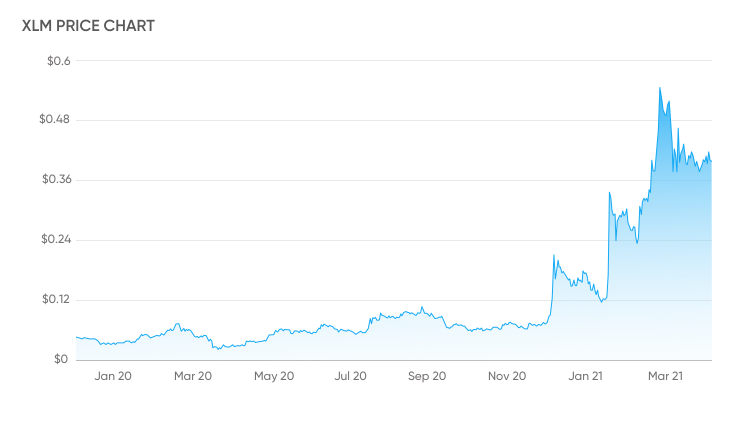 Stellar Price Prediction for — How Much Will Be Cost XLM in ?